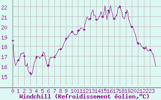 Courbe du refroidissement olien pour Le Puy - Loudes (43)