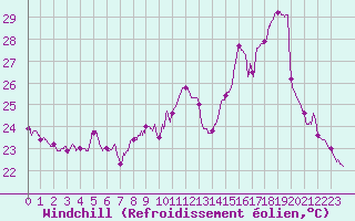 Courbe du refroidissement olien pour Cannes (06)