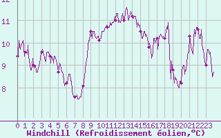 Courbe du refroidissement olien pour Cap Sagro (2B)