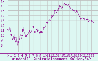 Courbe du refroidissement olien pour Le Castellet (83)