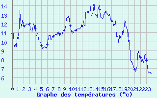 Courbe de tempratures pour Bastia (2B)