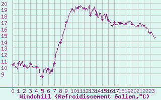 Courbe du refroidissement olien pour Calais / Marck (62)