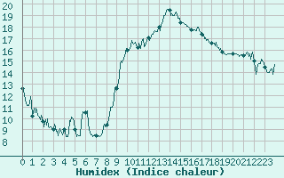 Courbe de l'humidex pour Granes (11)