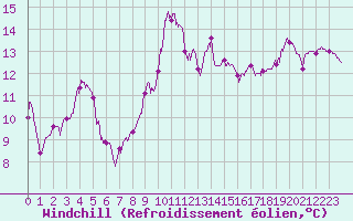 Courbe du refroidissement olien pour Porto-Vecchio (2A)