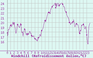 Courbe du refroidissement olien pour Biarritz (64)