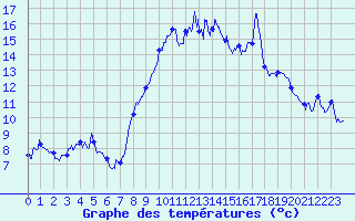 Courbe de tempratures pour Coursegoules (06)