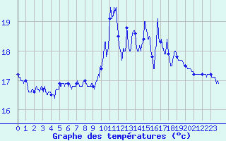 Courbe de tempratures pour Ouessant (29)