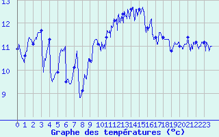 Courbe de tempratures pour Ploudalmezeau (29)