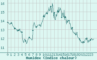 Courbe de l'humidex pour Pointe de Chassiron (17)