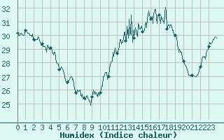 Courbe de l'humidex pour Porquerolles (83)