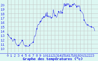 Courbe de tempratures pour Belfort-Dorans (90)