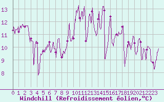 Courbe du refroidissement olien pour Cazaux (33)