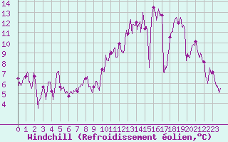 Courbe du refroidissement olien pour Charleville-Mzires (08)