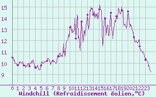 Courbe du refroidissement olien pour Bignan (56)