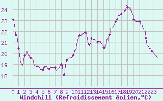 Courbe du refroidissement olien pour Le Mans (72)