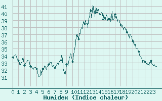 Courbe de l'humidex pour Nmes - Garons (30)