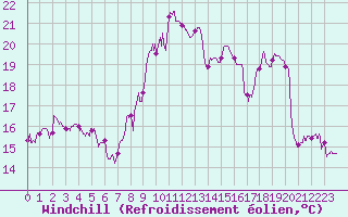 Courbe du refroidissement olien pour Montluon (03)