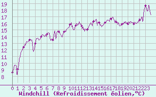 Courbe du refroidissement olien pour Ile Rousse (2B)