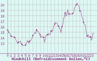 Courbe du refroidissement olien pour Rodalbe (57)