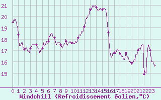 Courbe du refroidissement olien pour Lyon - Saint-Exupry (69)