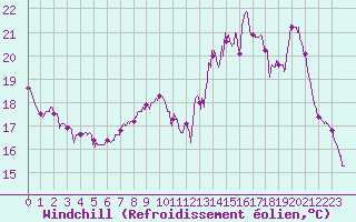 Courbe du refroidissement olien pour Saint-Dizier (52)