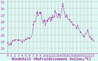 Courbe du refroidissement olien pour Cap Sagro (2B)