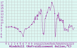 Courbe du refroidissement olien pour Bourgoin (38)