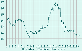 Courbe de l'humidex pour Le Havre - Octeville (76)