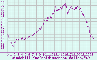 Courbe du refroidissement olien pour Charleville-Mzires (08)