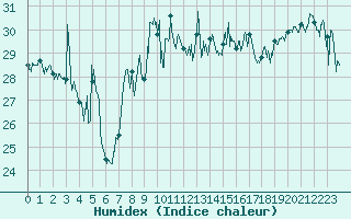 Courbe de l'humidex pour Cap Bar (66)