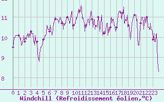 Courbe du refroidissement olien pour Cap de la Hague (50)