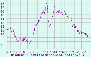 Courbe du refroidissement olien pour Cessy (01)