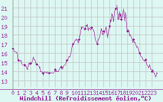 Courbe du refroidissement olien pour Angoulme - Brie Champniers (16)