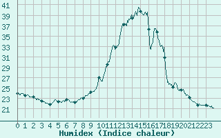 Courbe de l'humidex pour Biarritz (64)