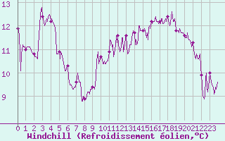 Courbe du refroidissement olien pour Metz (57)