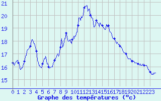 Courbe de tempratures pour Cap Sagro (2B)