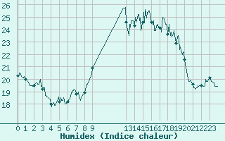 Courbe de l'humidex pour Ile du Levant (83)