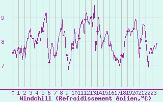 Courbe du refroidissement olien pour Poitiers (86)