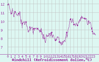 Courbe du refroidissement olien pour Aix-en-Provence (13)