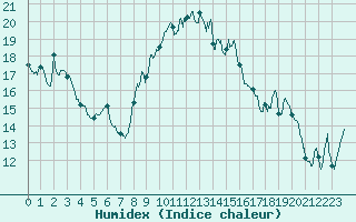 Courbe de l'humidex pour Bastia (2B)