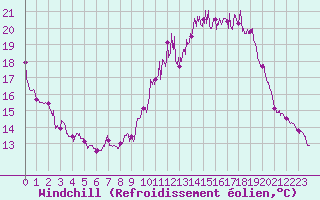 Courbe du refroidissement olien pour Perpignan (66)