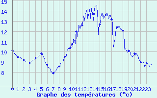 Courbe de tempratures pour Cambrai / Epinoy (62)