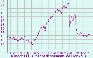 Courbe du refroidissement olien pour Orly (91)