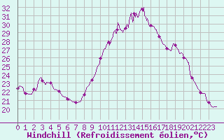 Courbe du refroidissement olien pour Orange (84)