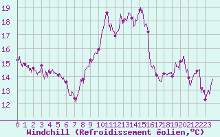 Courbe du refroidissement olien pour Porto-Vecchio (2A)
