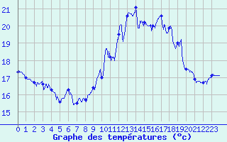 Courbe de tempratures pour Pointe du Raz (29)