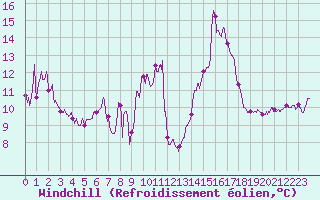Courbe du refroidissement olien pour Ile Rousse (2B)