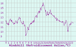 Courbe du refroidissement olien pour Chteauroux (36)