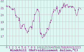 Courbe du refroidissement olien pour Pointe de Chassiron (17)