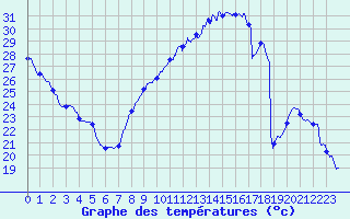 Courbe de tempratures pour Lyon - Saint-Exupry (69)